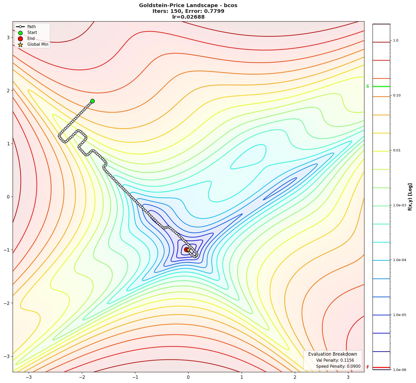 Goldstein-Price visualization