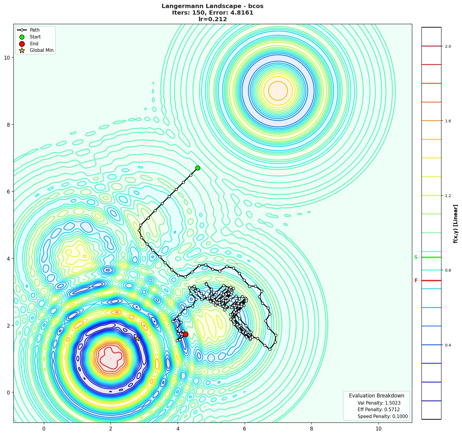 Langermann visualization