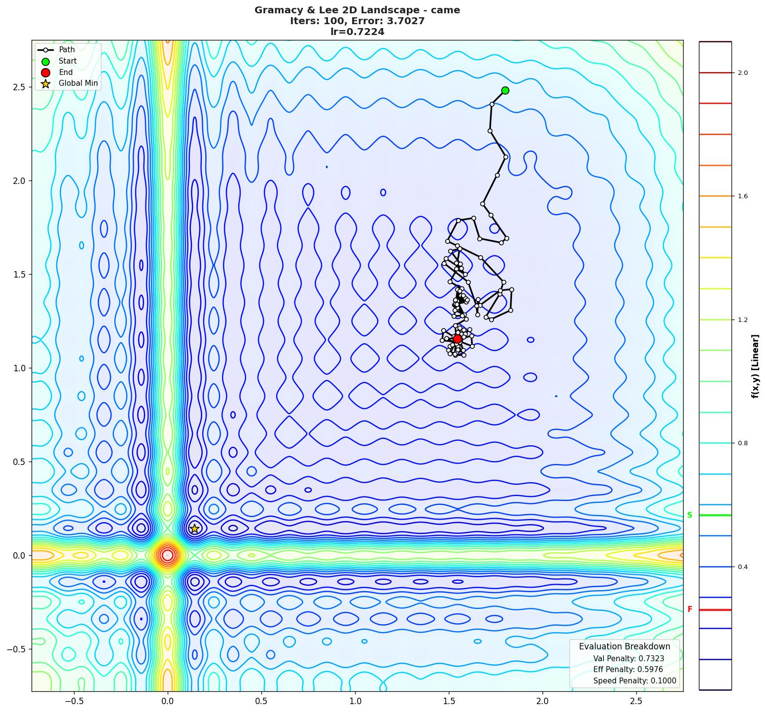 Gramacy & Lee 2D visualization