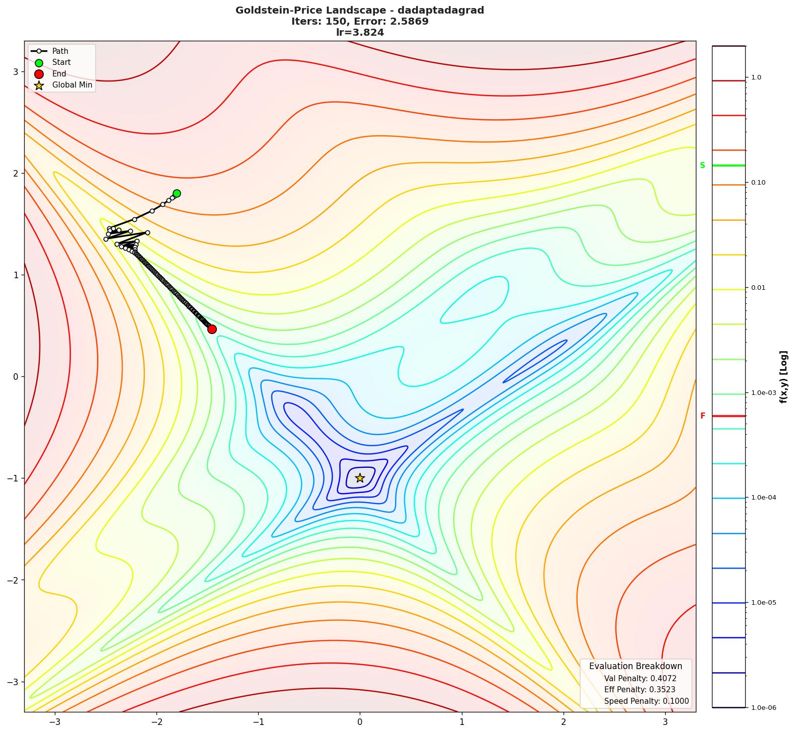 Goldstein-Price visualization