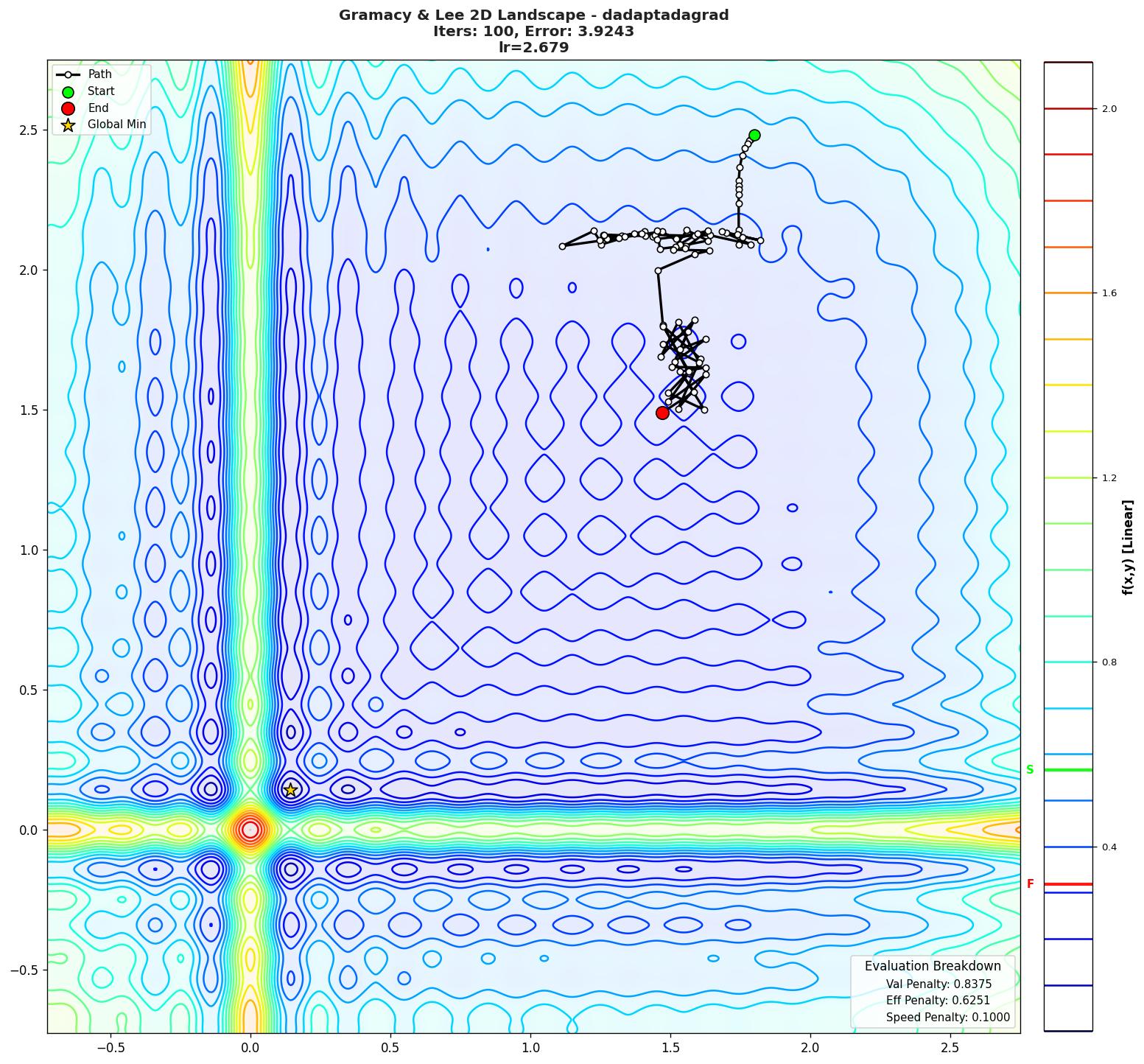 Gramacy & Lee 2D visualization