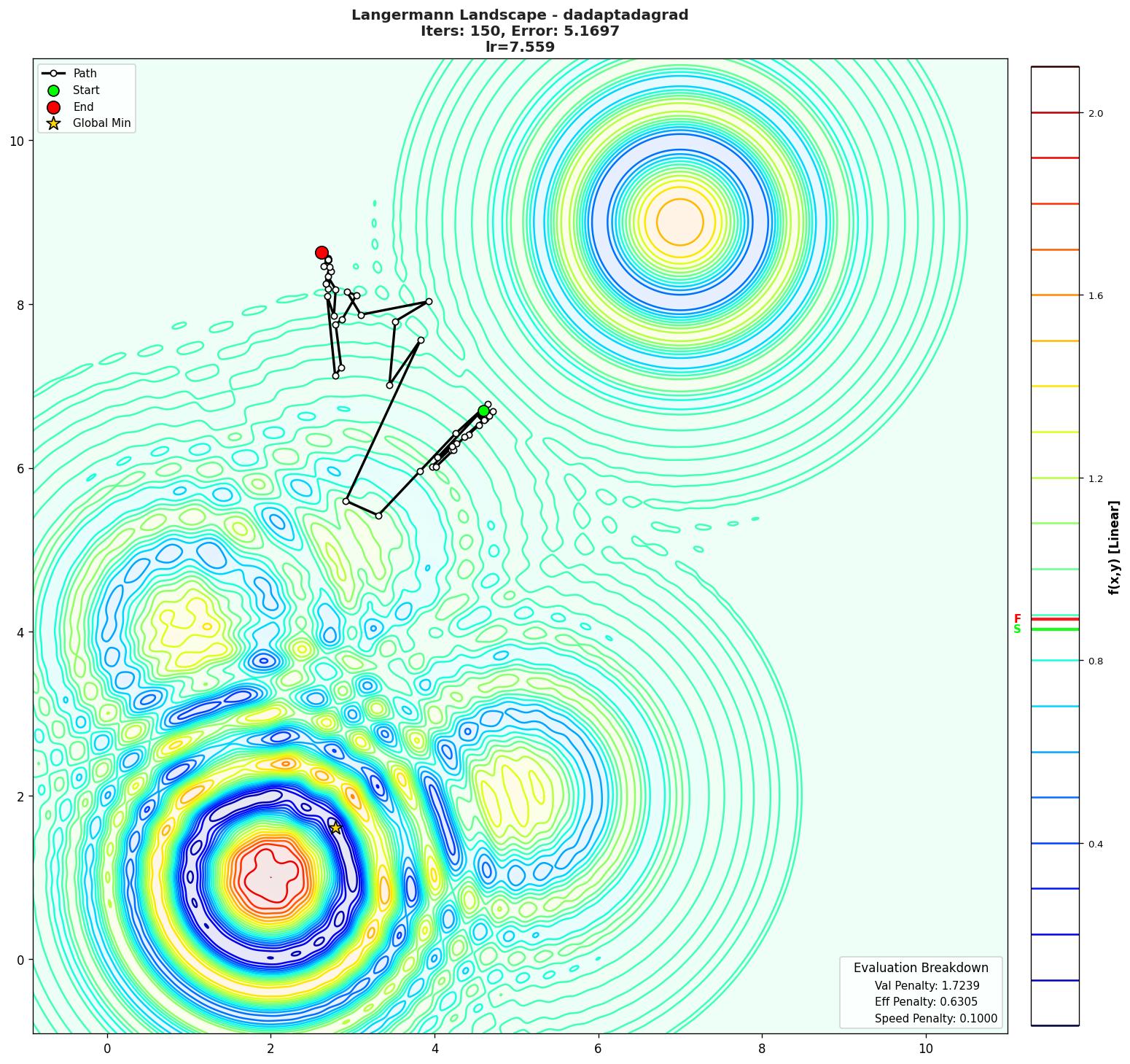 Langermann visualization