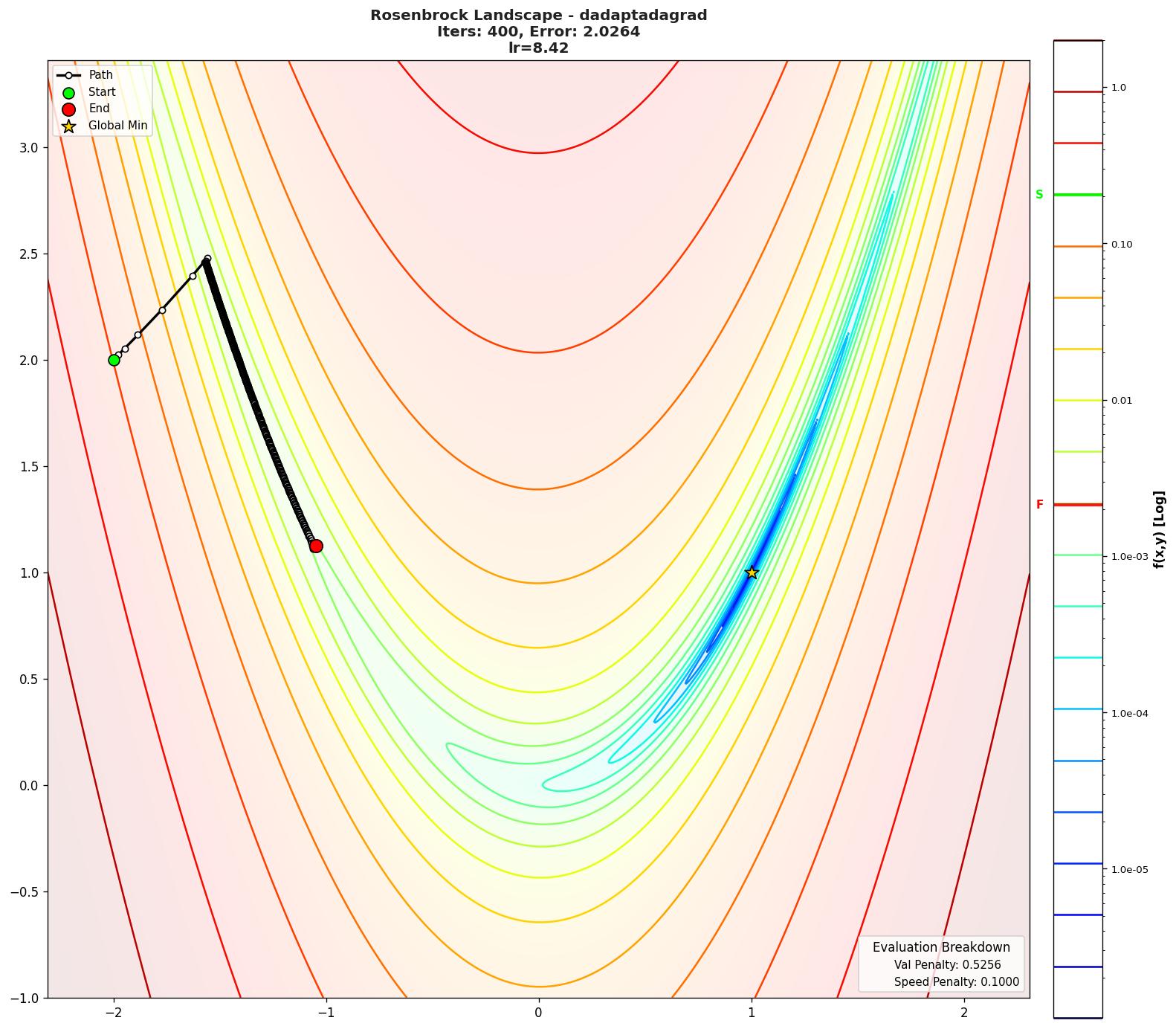 Rosenbrock visualization