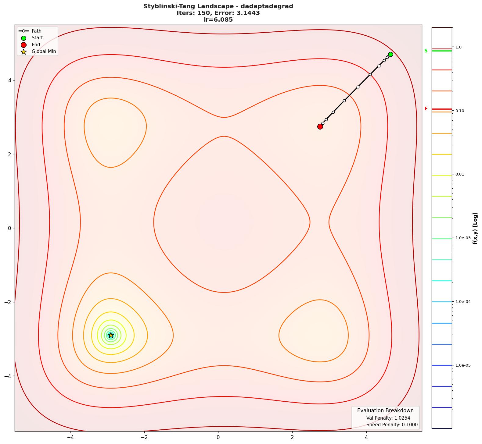 Styblinski-Tang visualization
