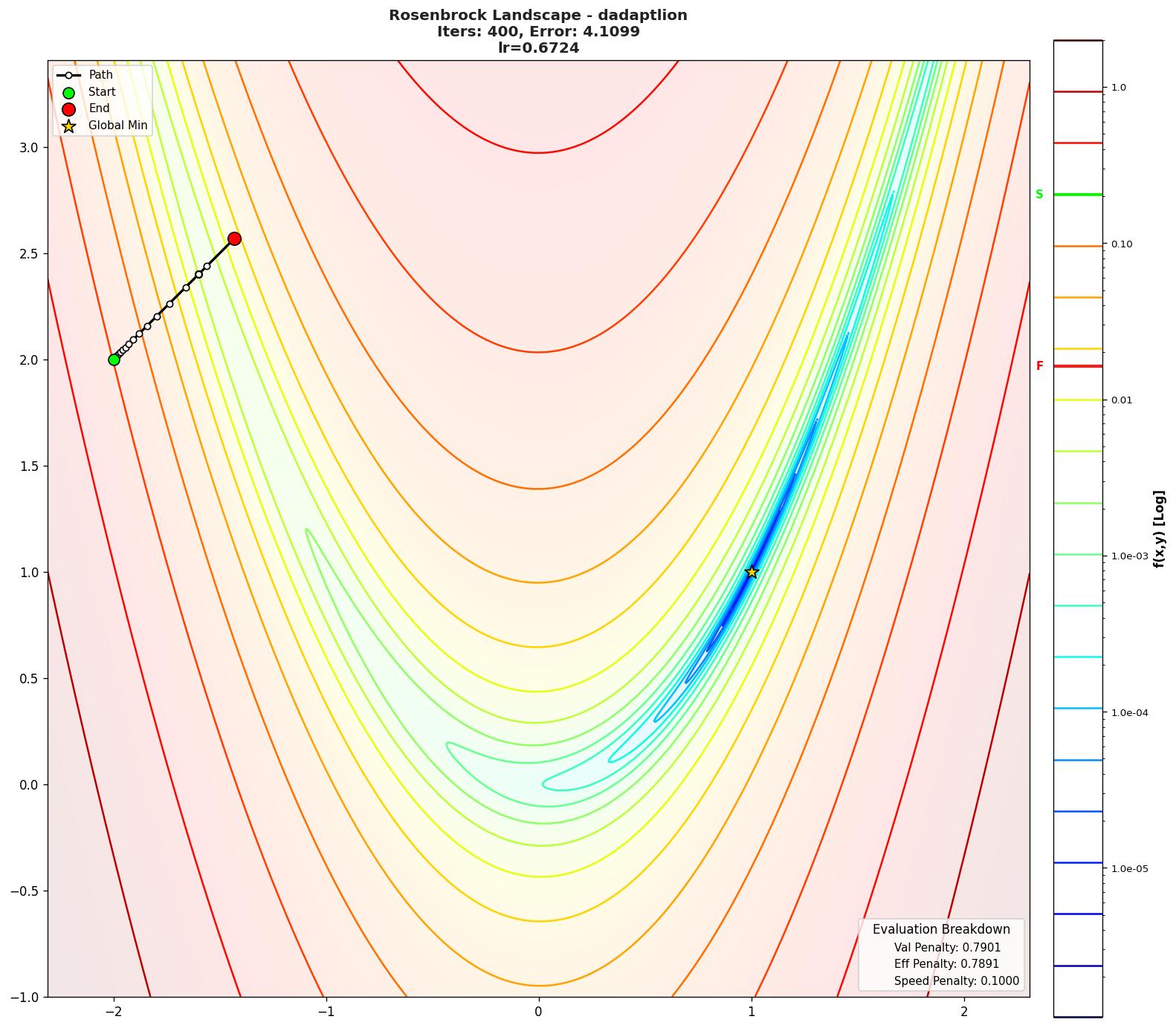Rosenbrock visualization