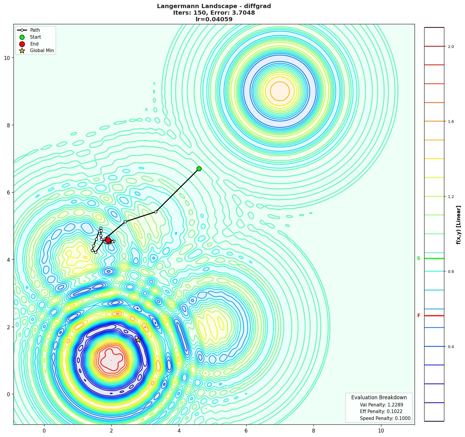 Langermann visualization