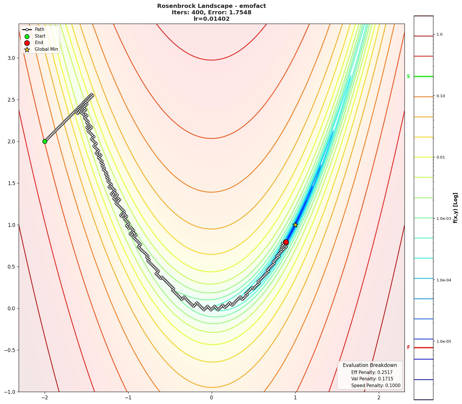 Rosenbrock visualization