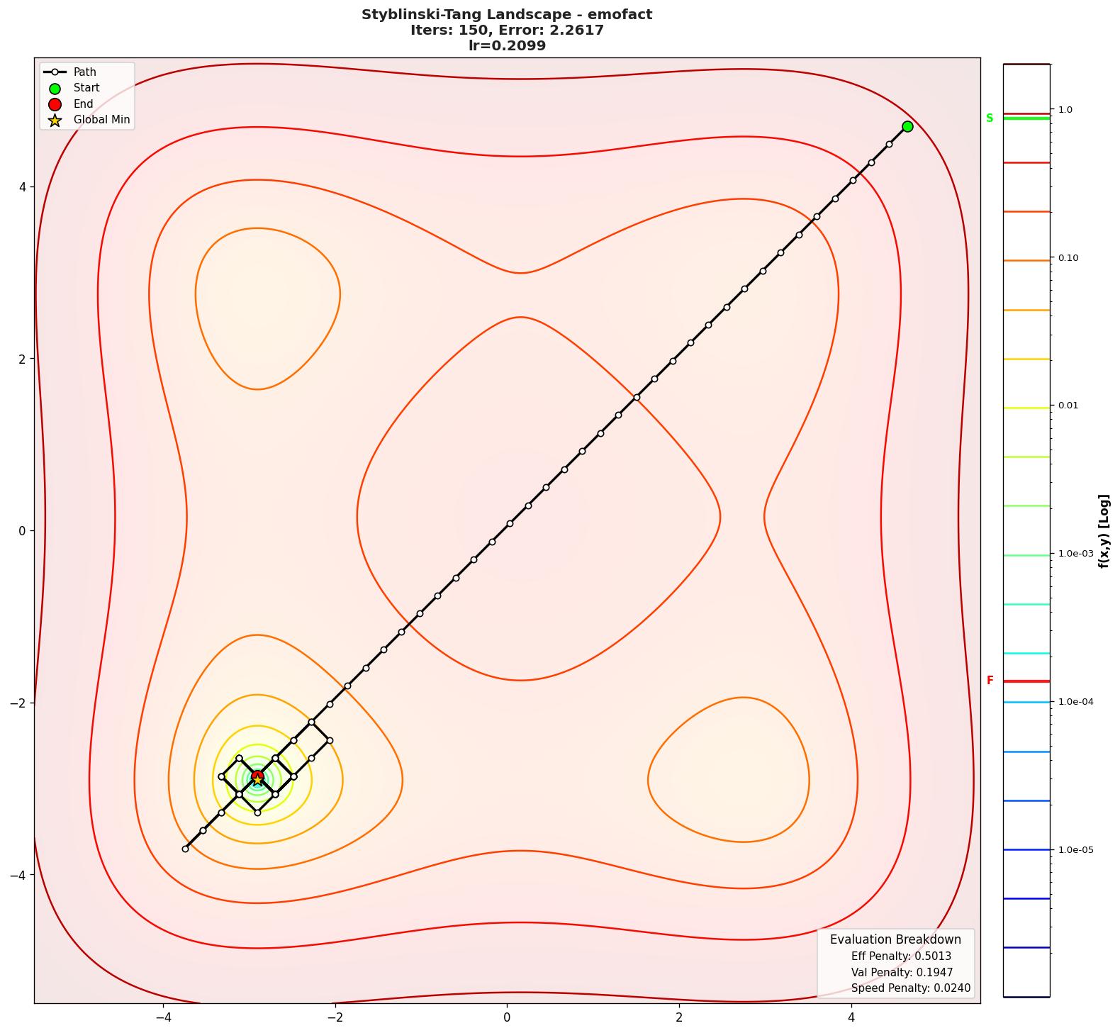 Styblinski-Tang visualization