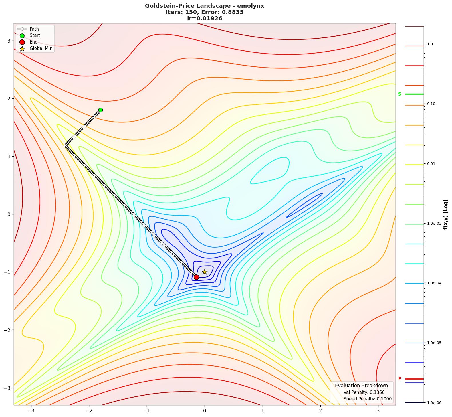 Goldstein-Price visualization