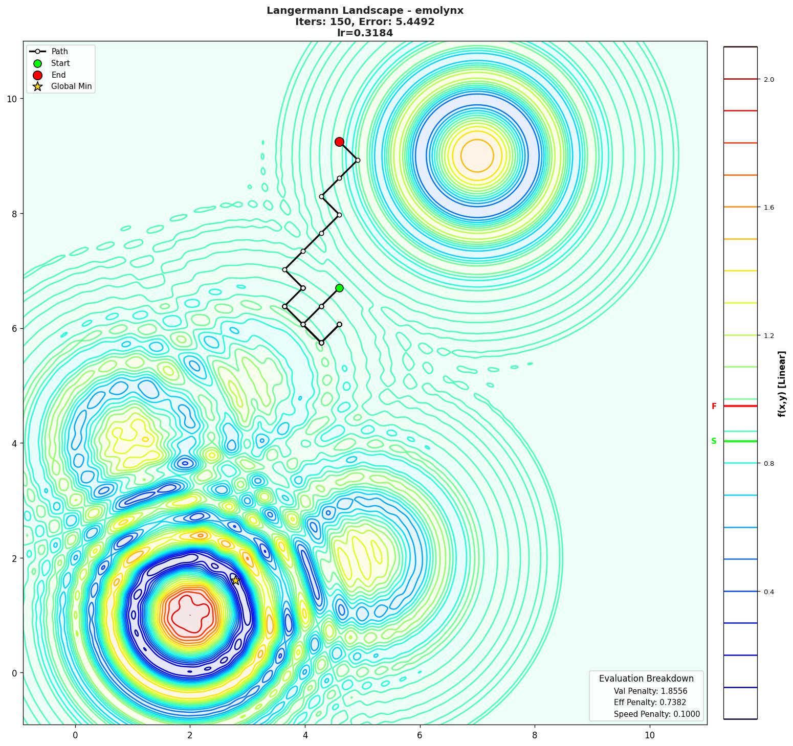 Langermann visualization
