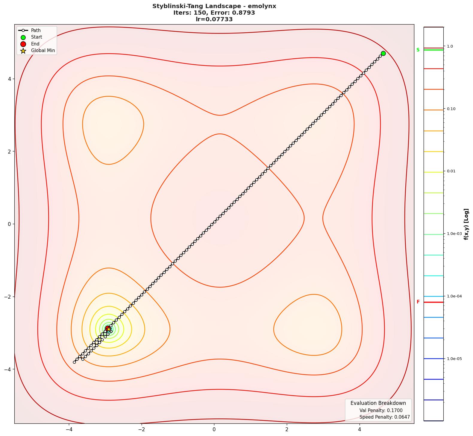 Styblinski-Tang visualization