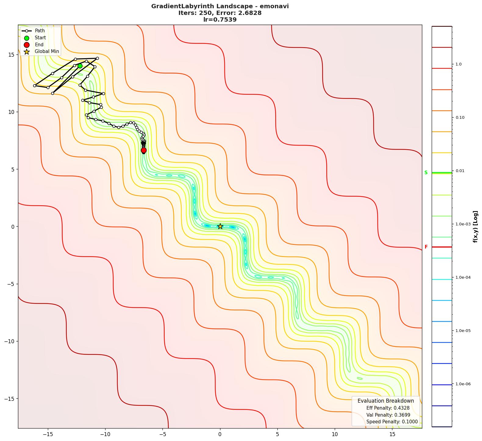 GradientLabyrinth visualization