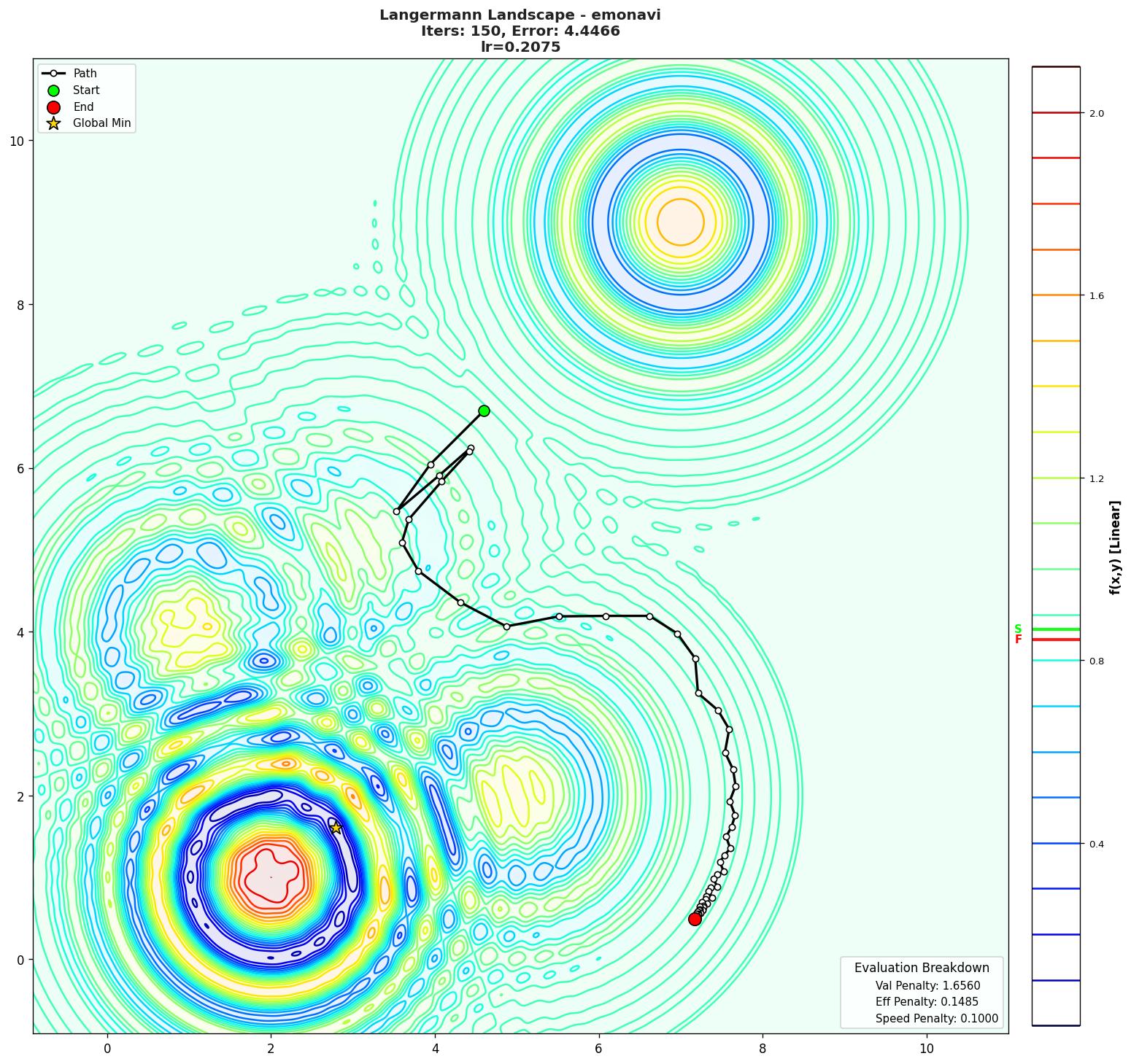 Langermann visualization