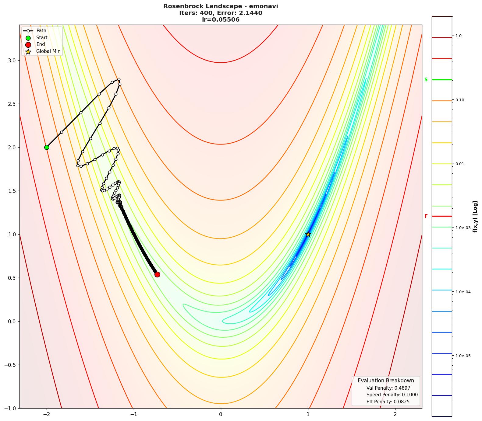 Rosenbrock visualization