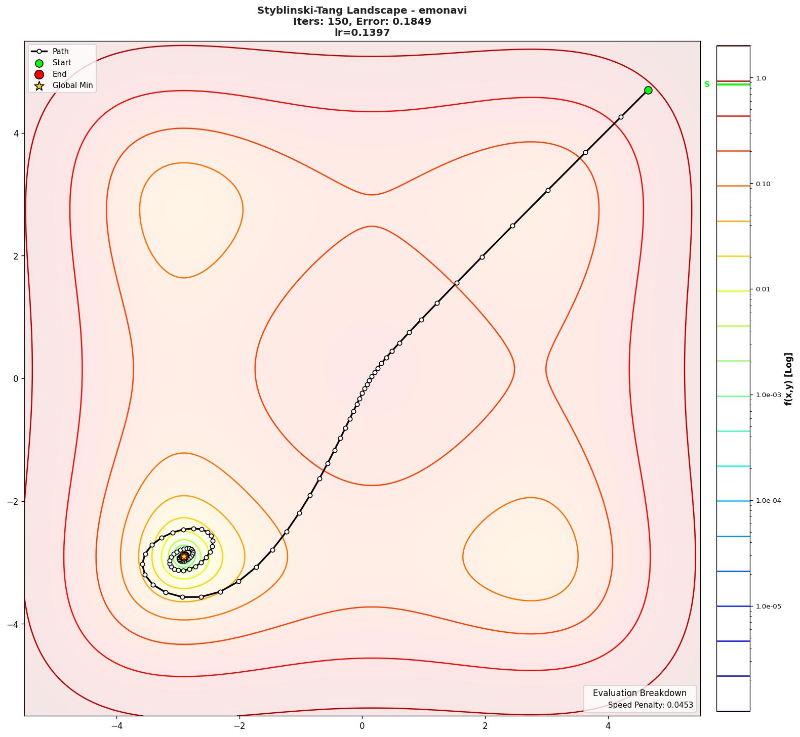 Styblinski-Tang visualization