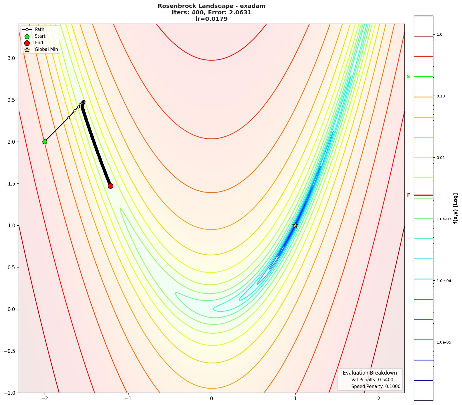 Rosenbrock visualization
