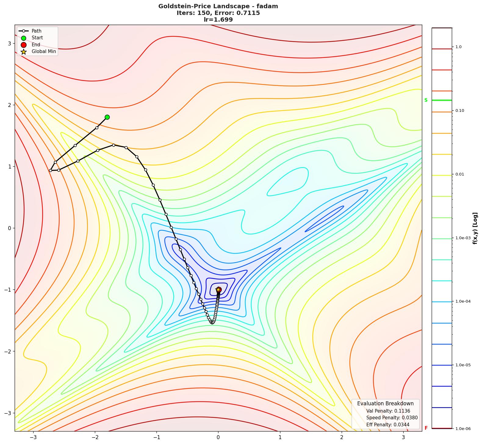 Goldstein-Price visualization