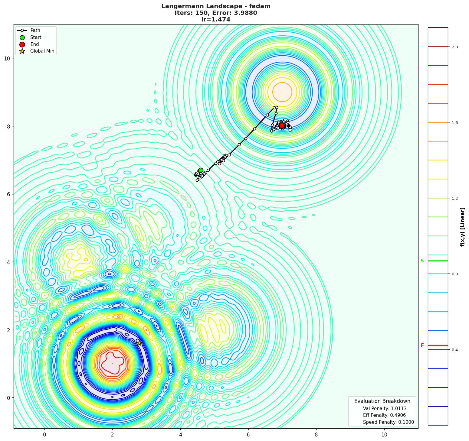 Langermann visualization
