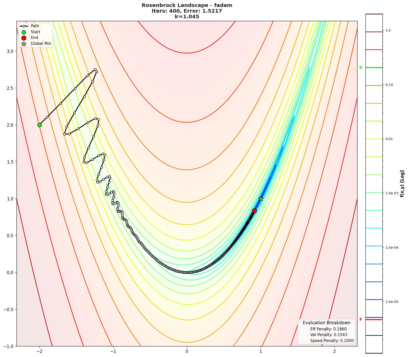 Rosenbrock visualization