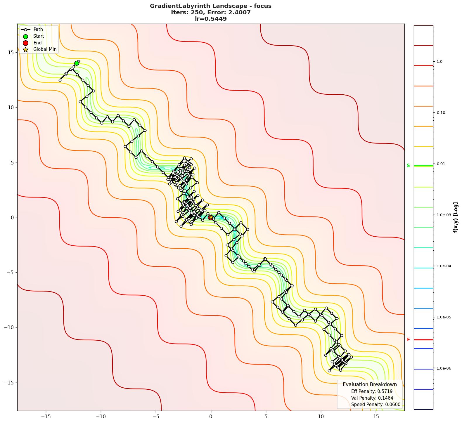 GradientLabyrinth visualization