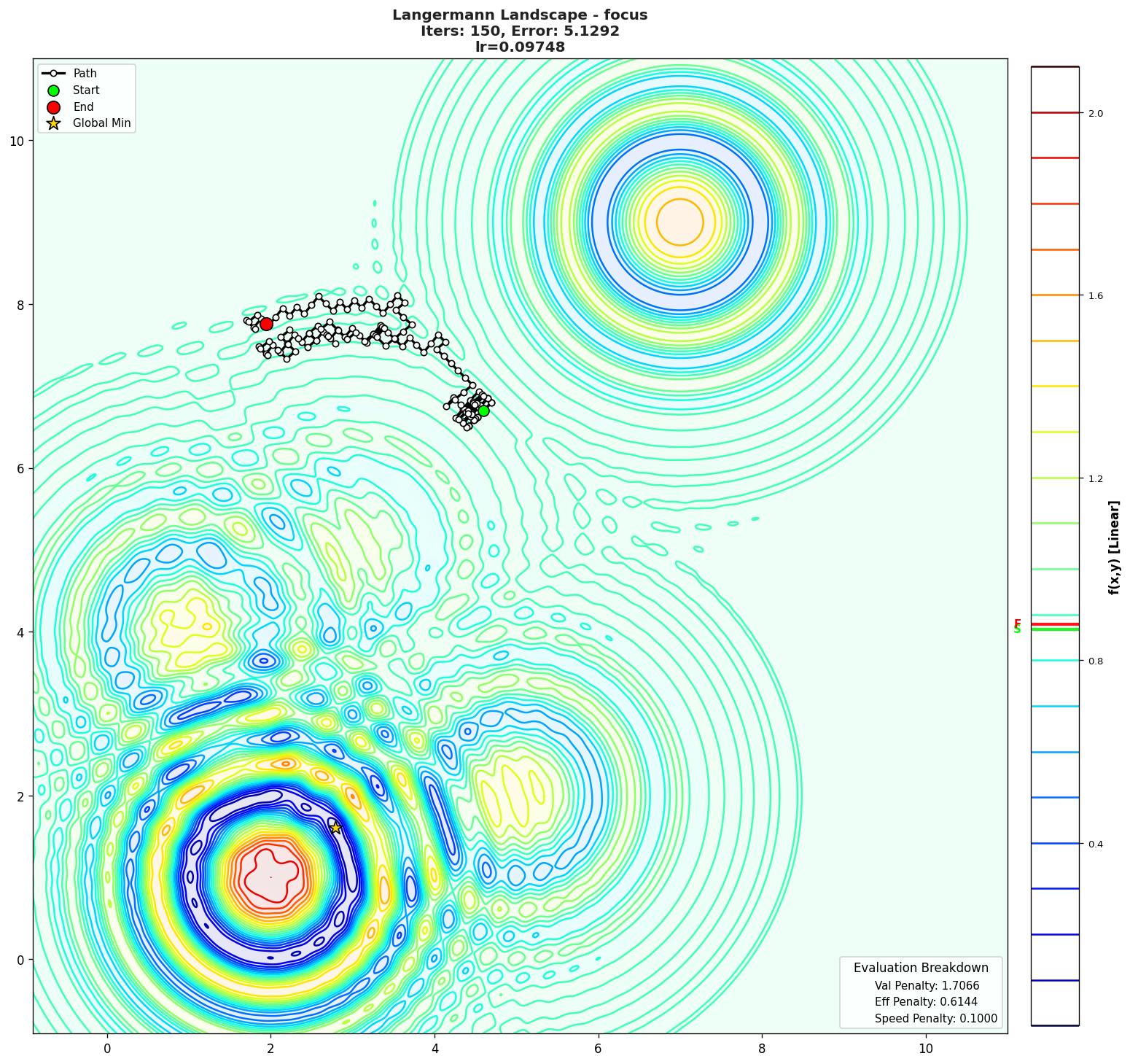Langermann visualization