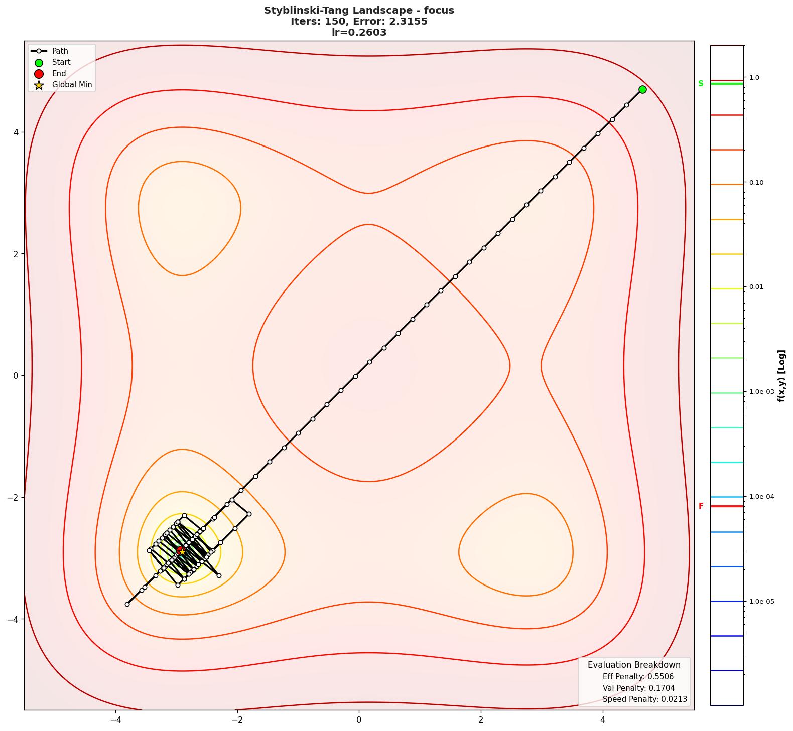 Styblinski-Tang visualization