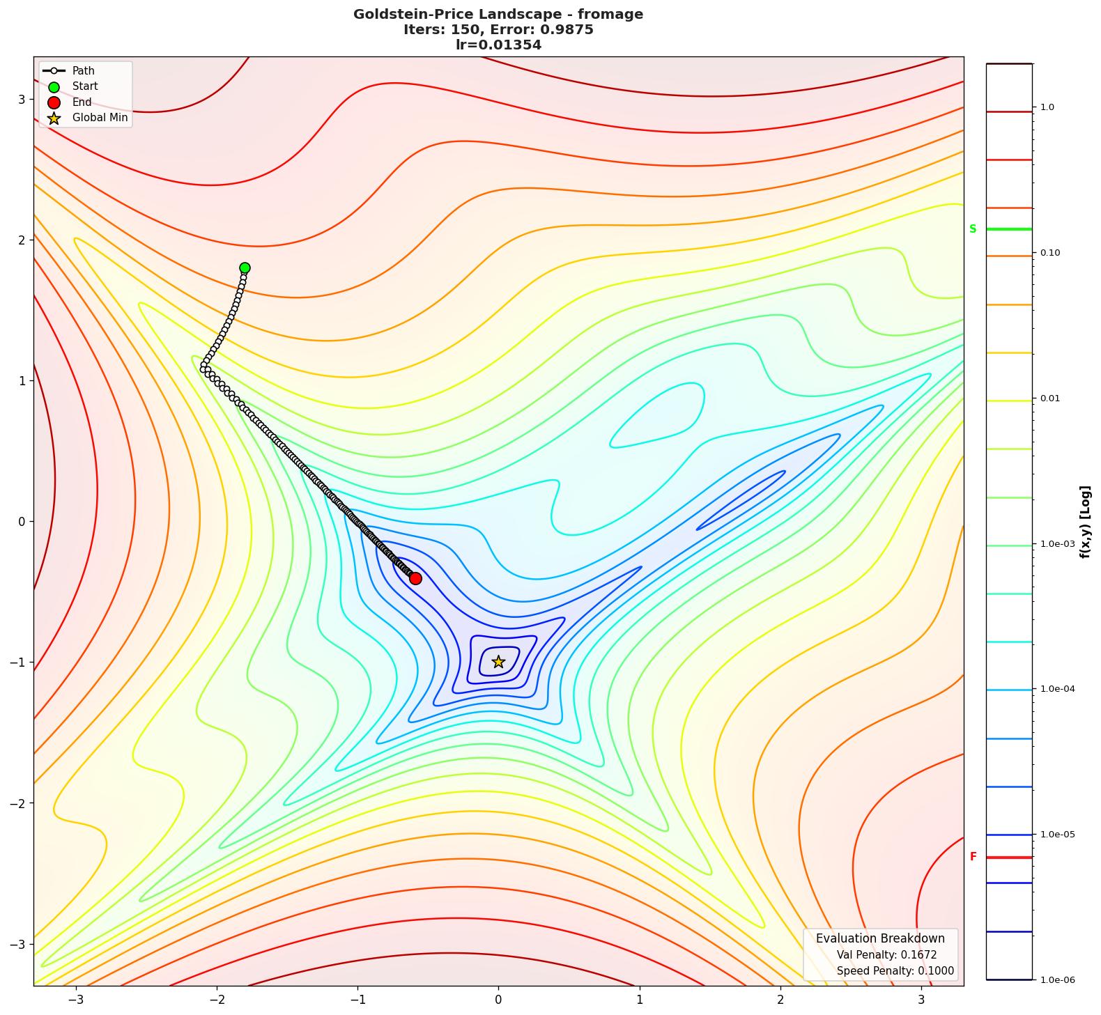 Goldstein-Price visualization