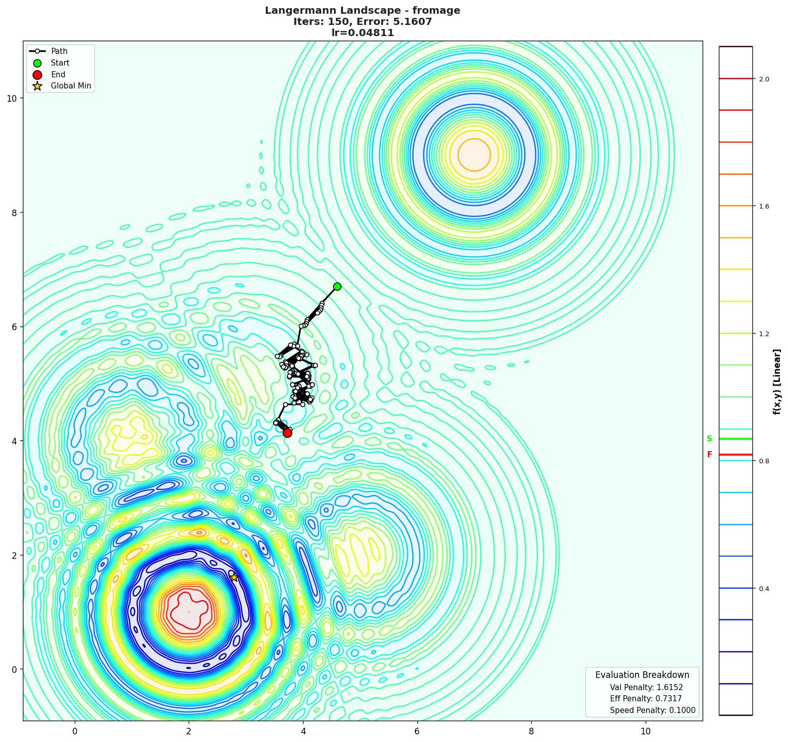 Langermann visualization