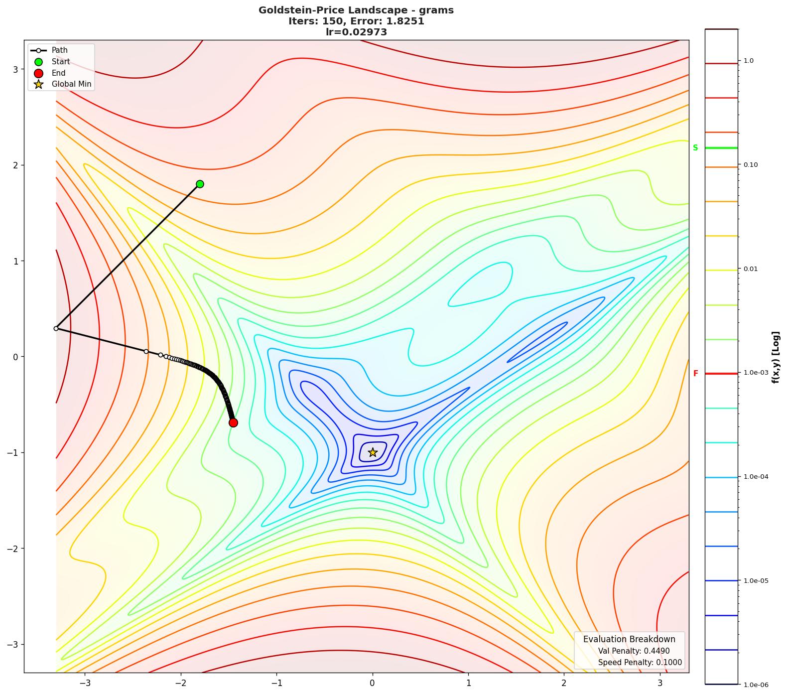 Goldstein-Price visualization