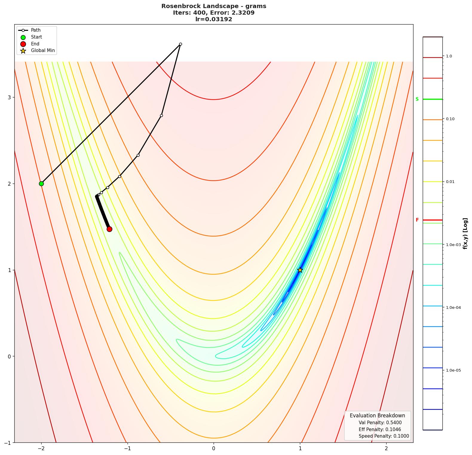 Rosenbrock visualization