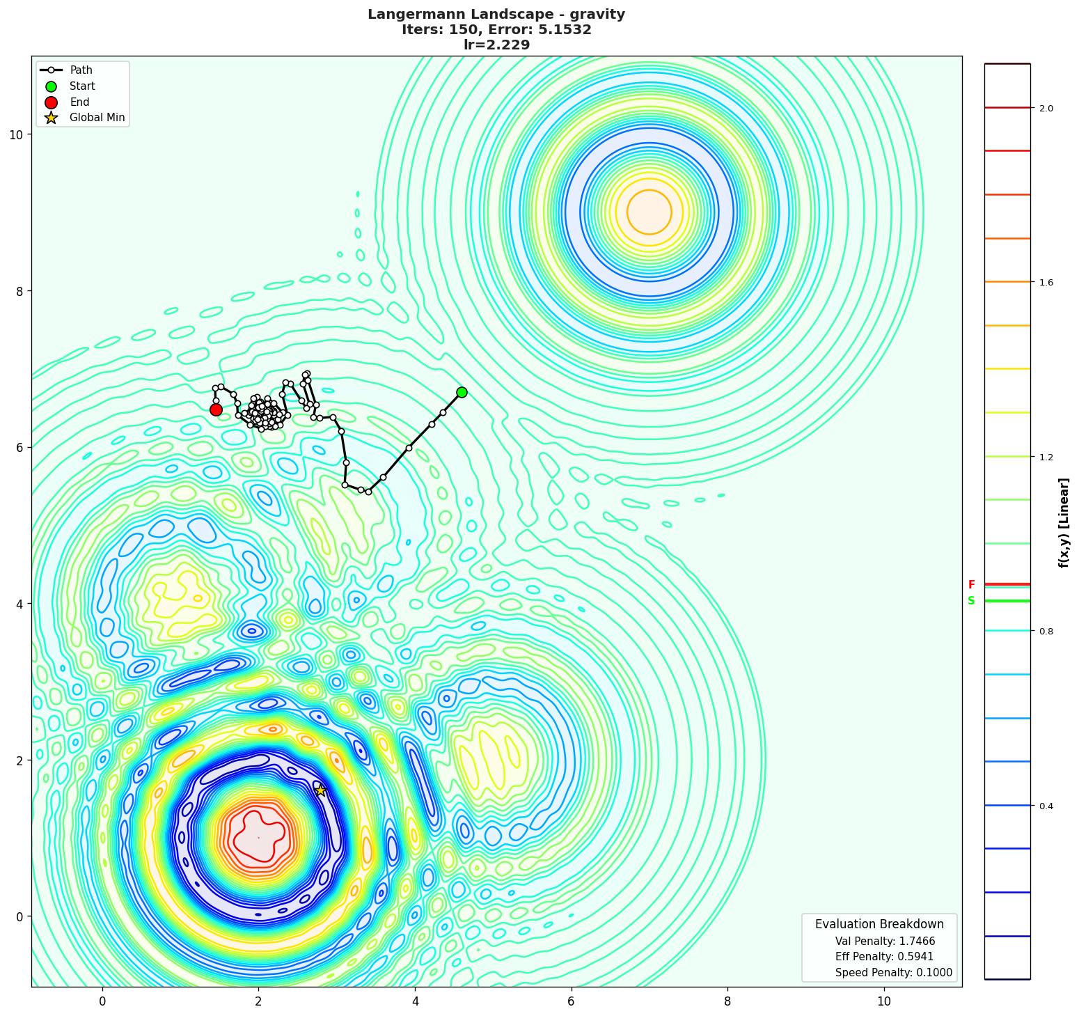 Langermann visualization