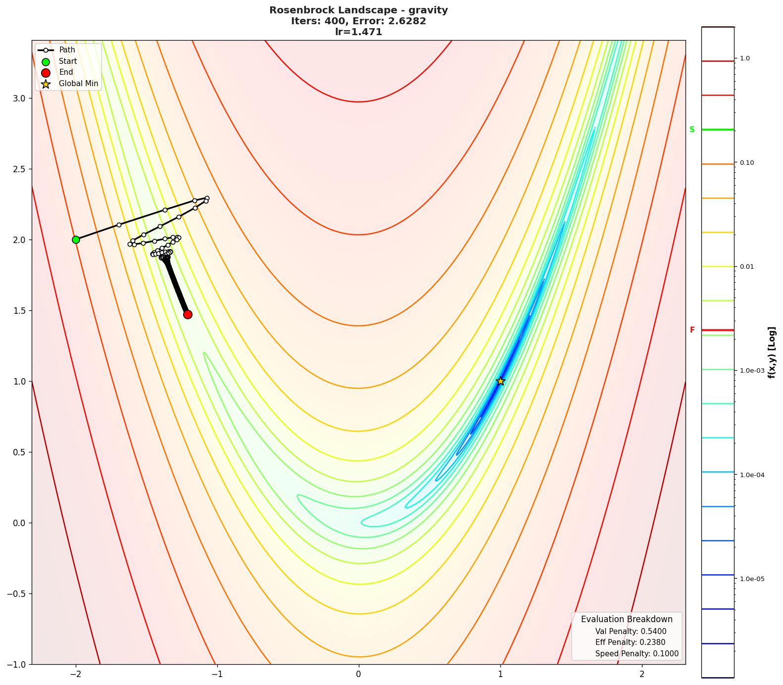 Rosenbrock visualization