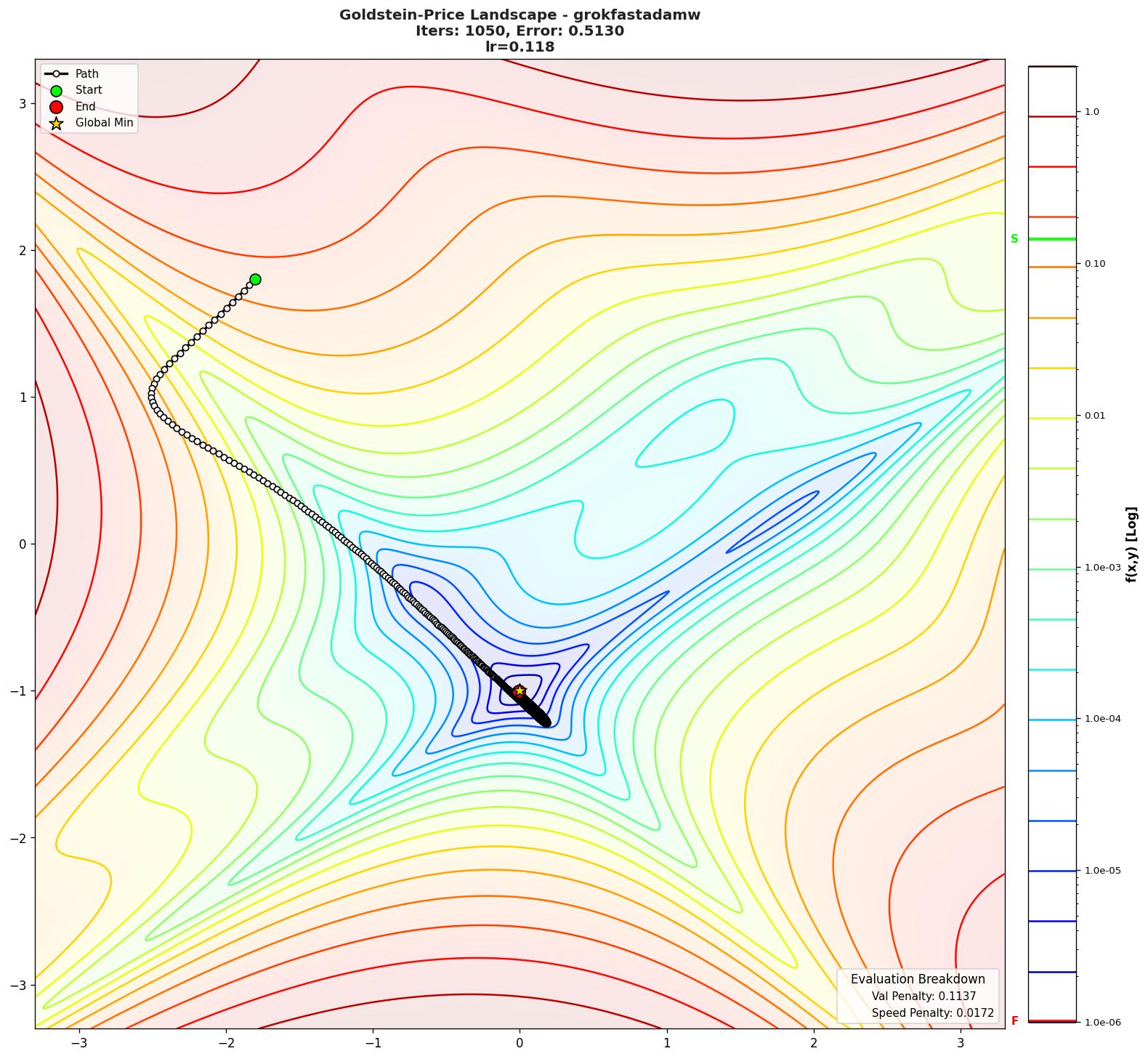 Goldstein-Price visualization