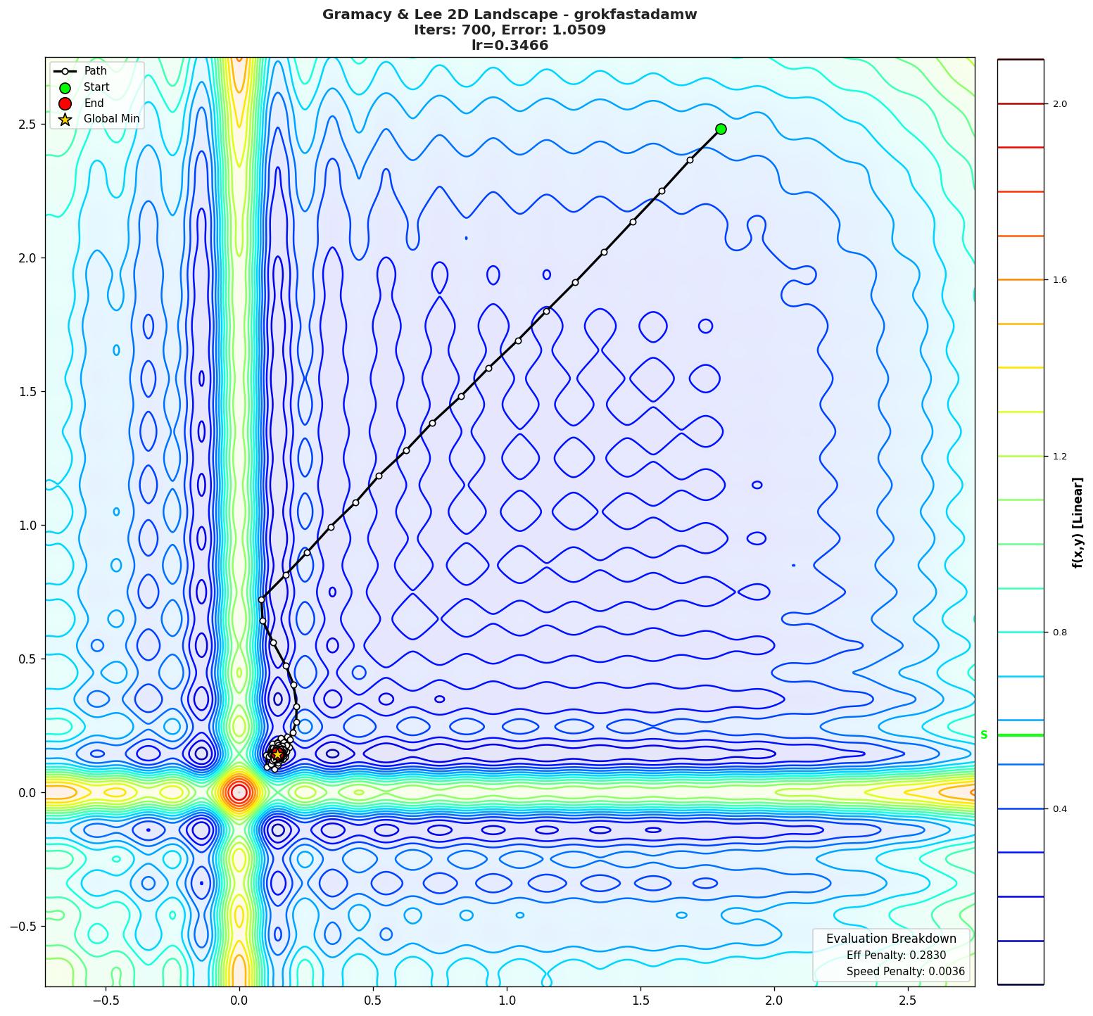 Gramacy & Lee 2D visualization