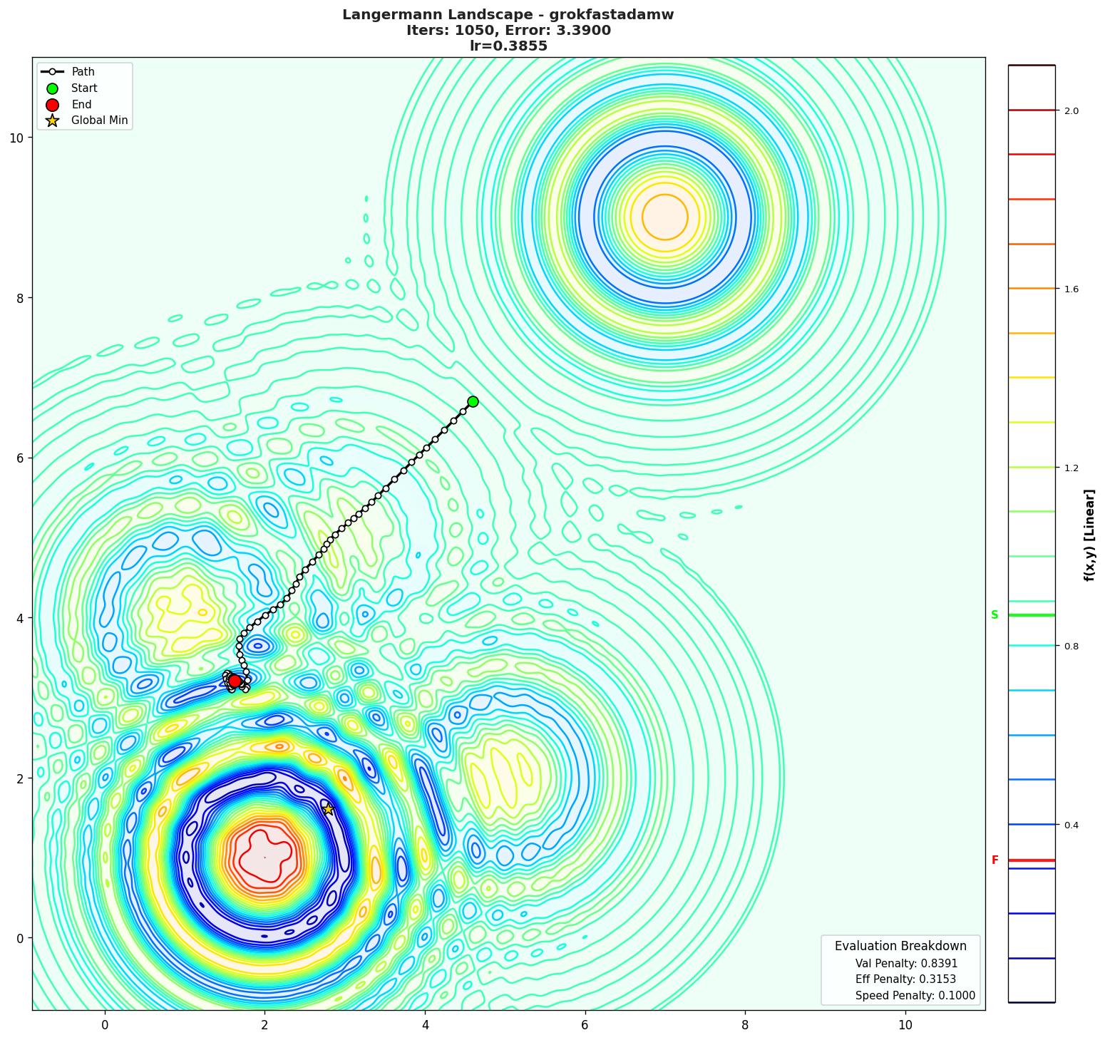 Langermann visualization