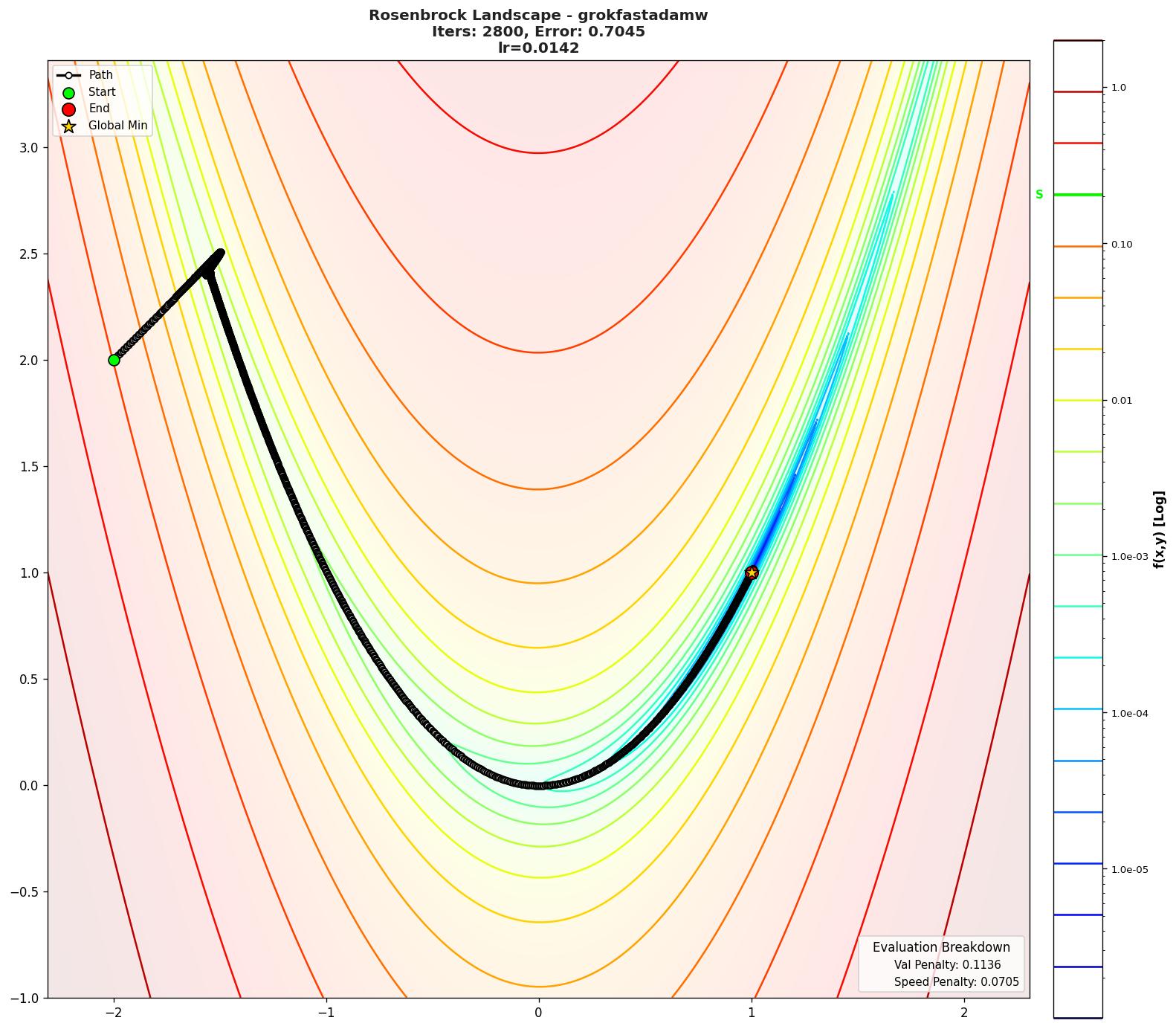 Rosenbrock visualization