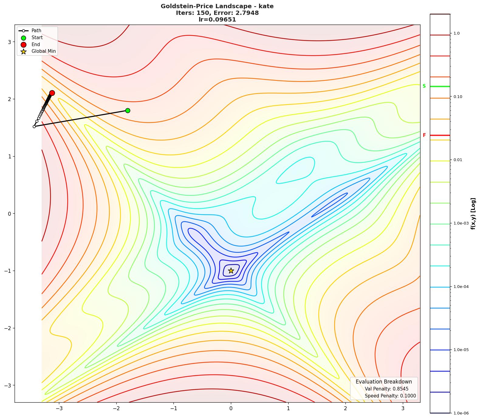 Goldstein-Price visualization