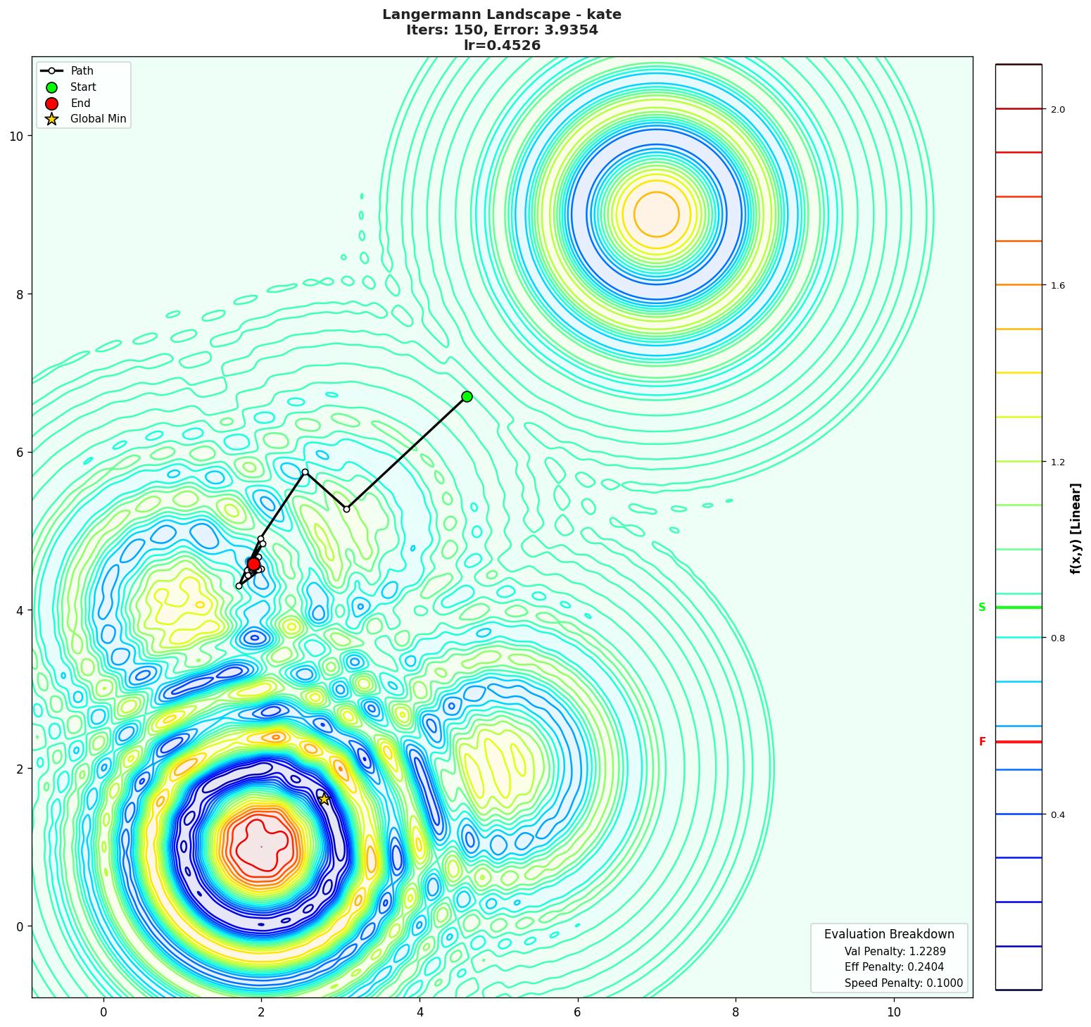 Langermann visualization