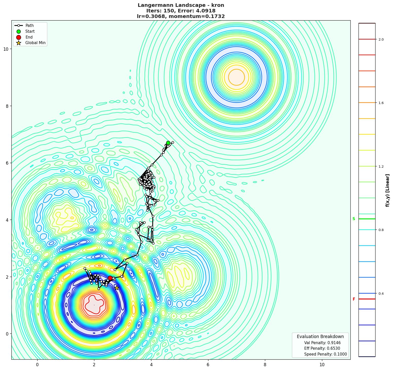 Langermann visualization