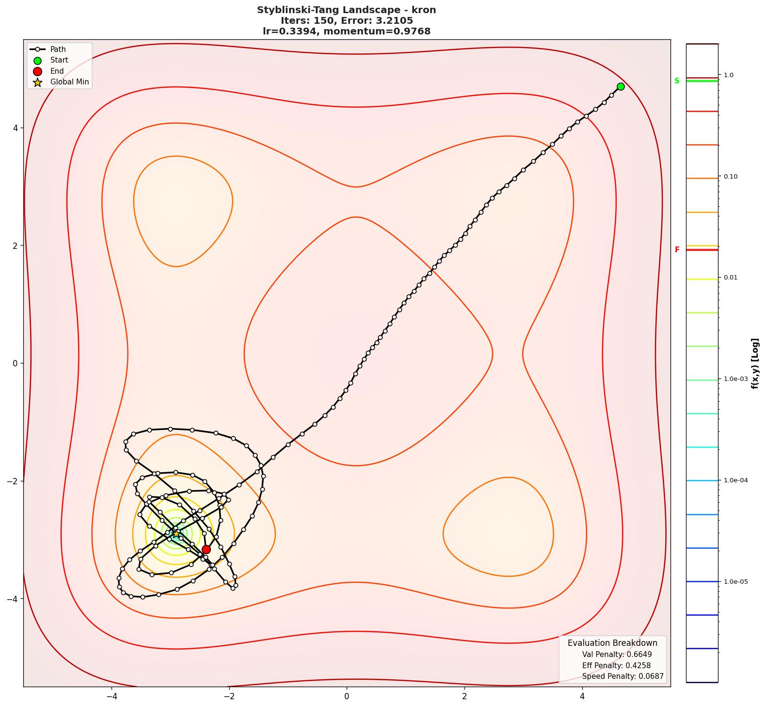 Styblinski-Tang visualization