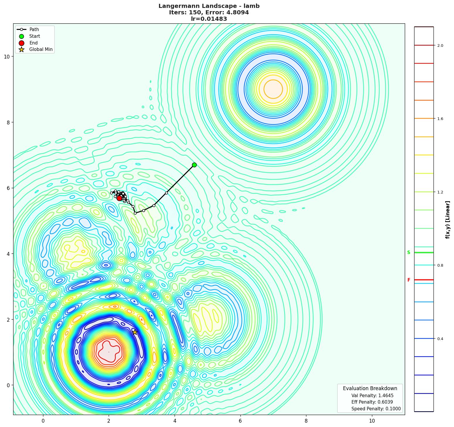 Langermann visualization