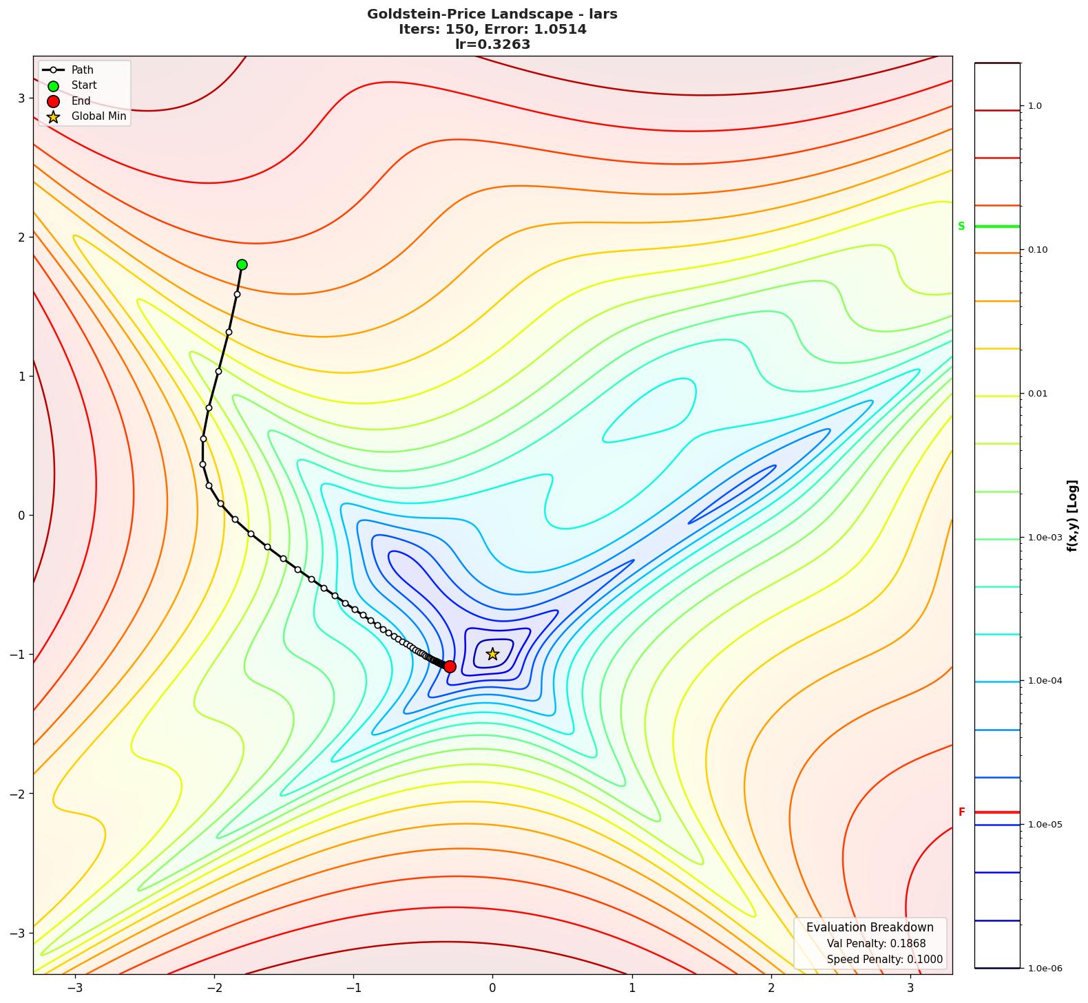 Goldstein-Price visualization
