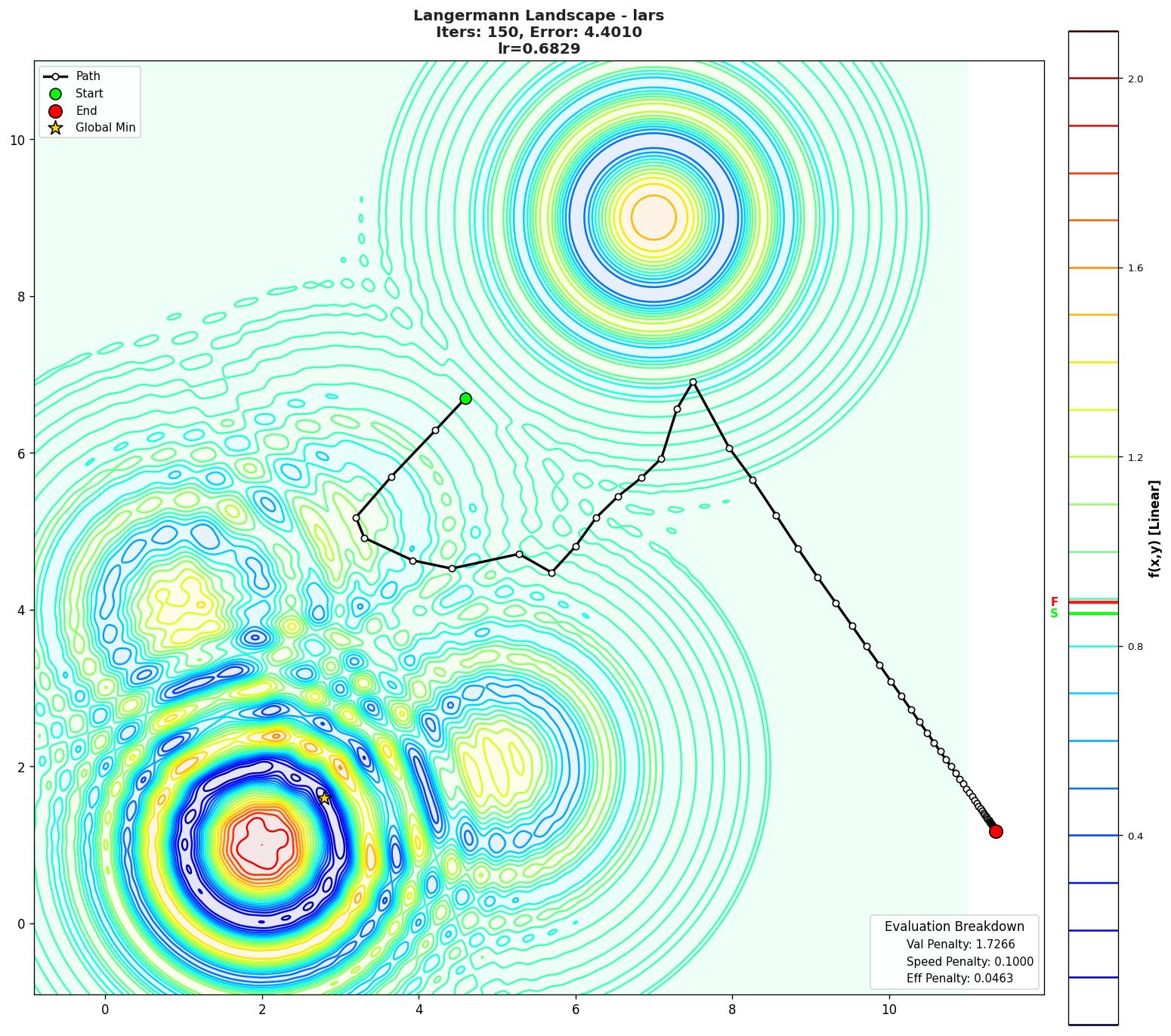 Langermann visualization