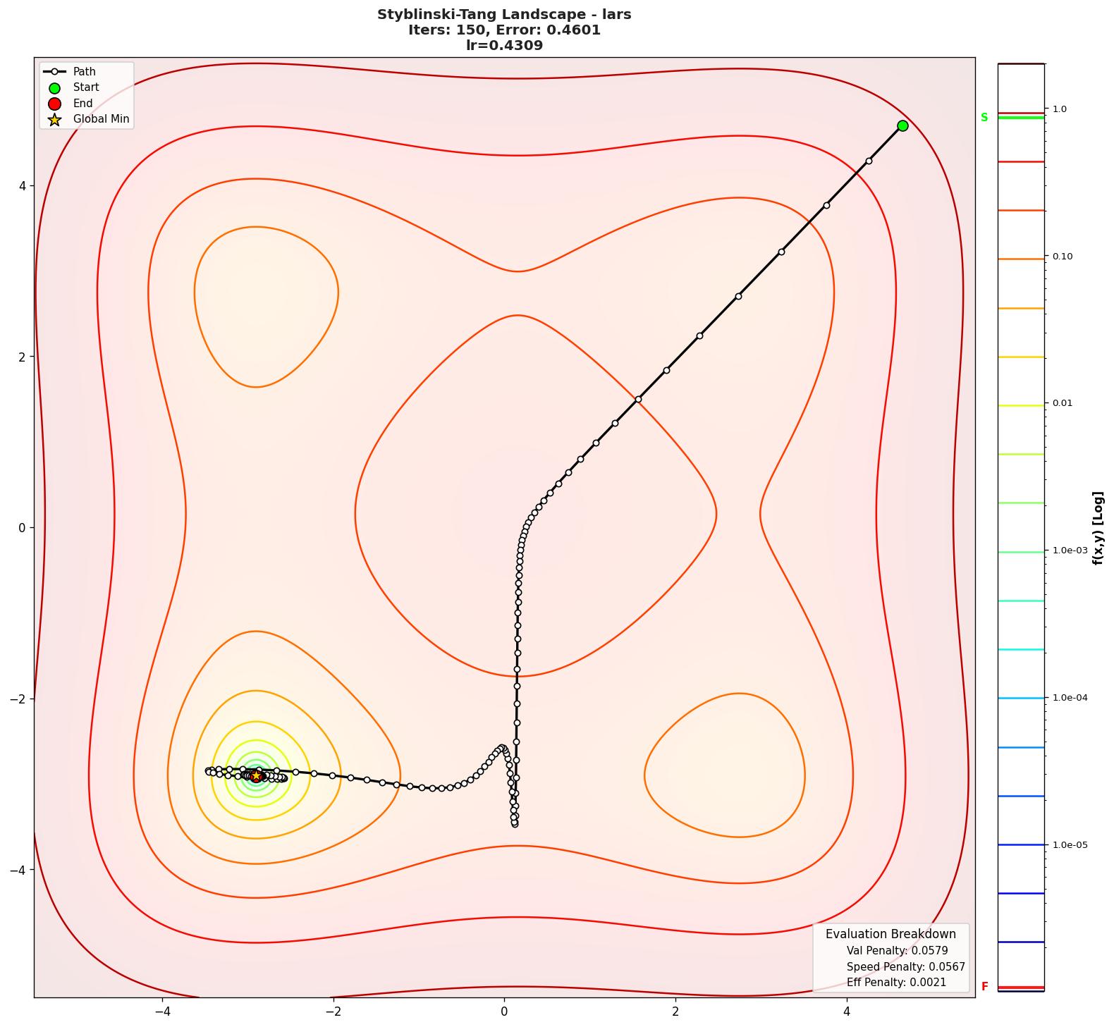 Styblinski-Tang visualization