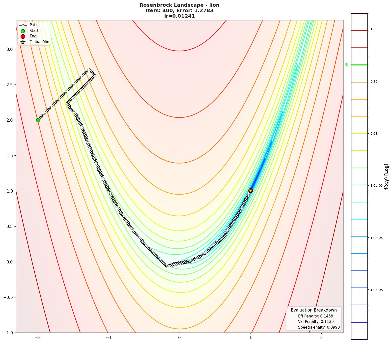 Rosenbrock visualization