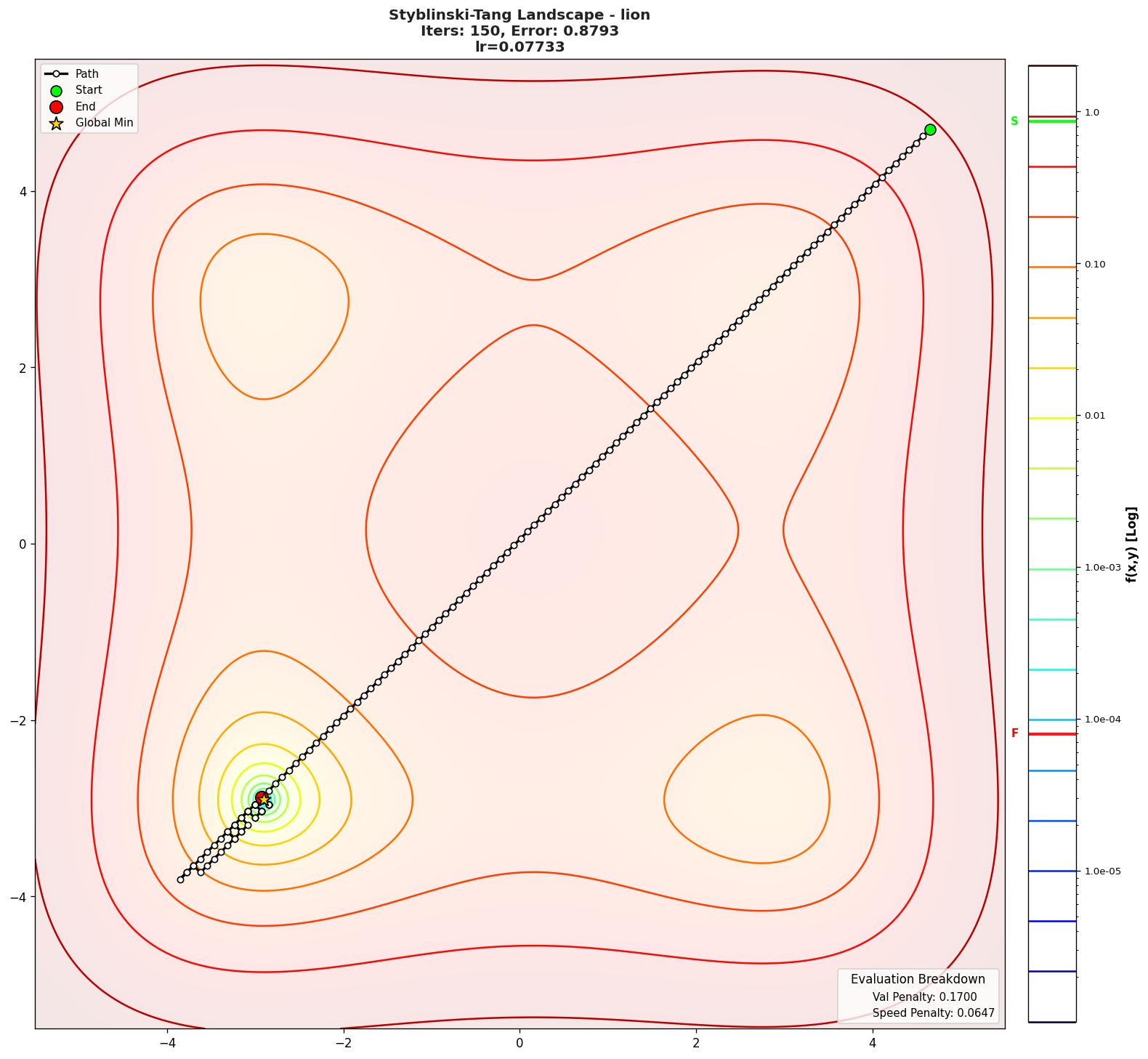 Styblinski-Tang visualization