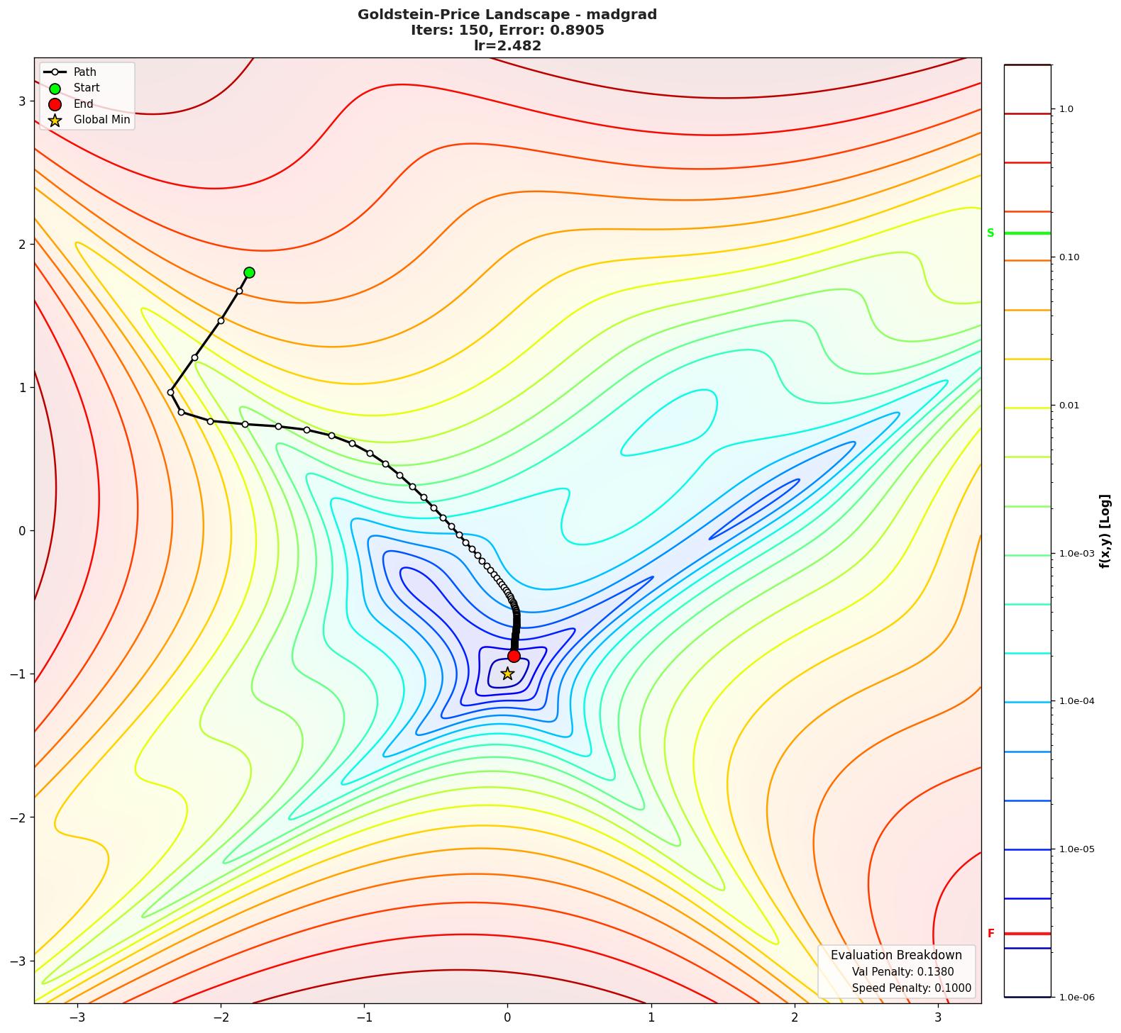 Goldstein-Price visualization
