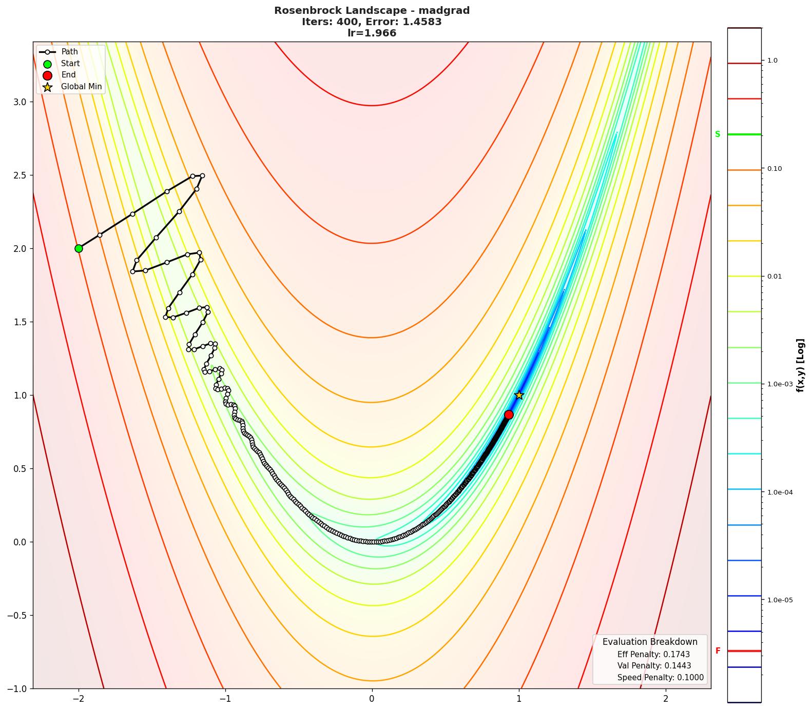 Rosenbrock visualization