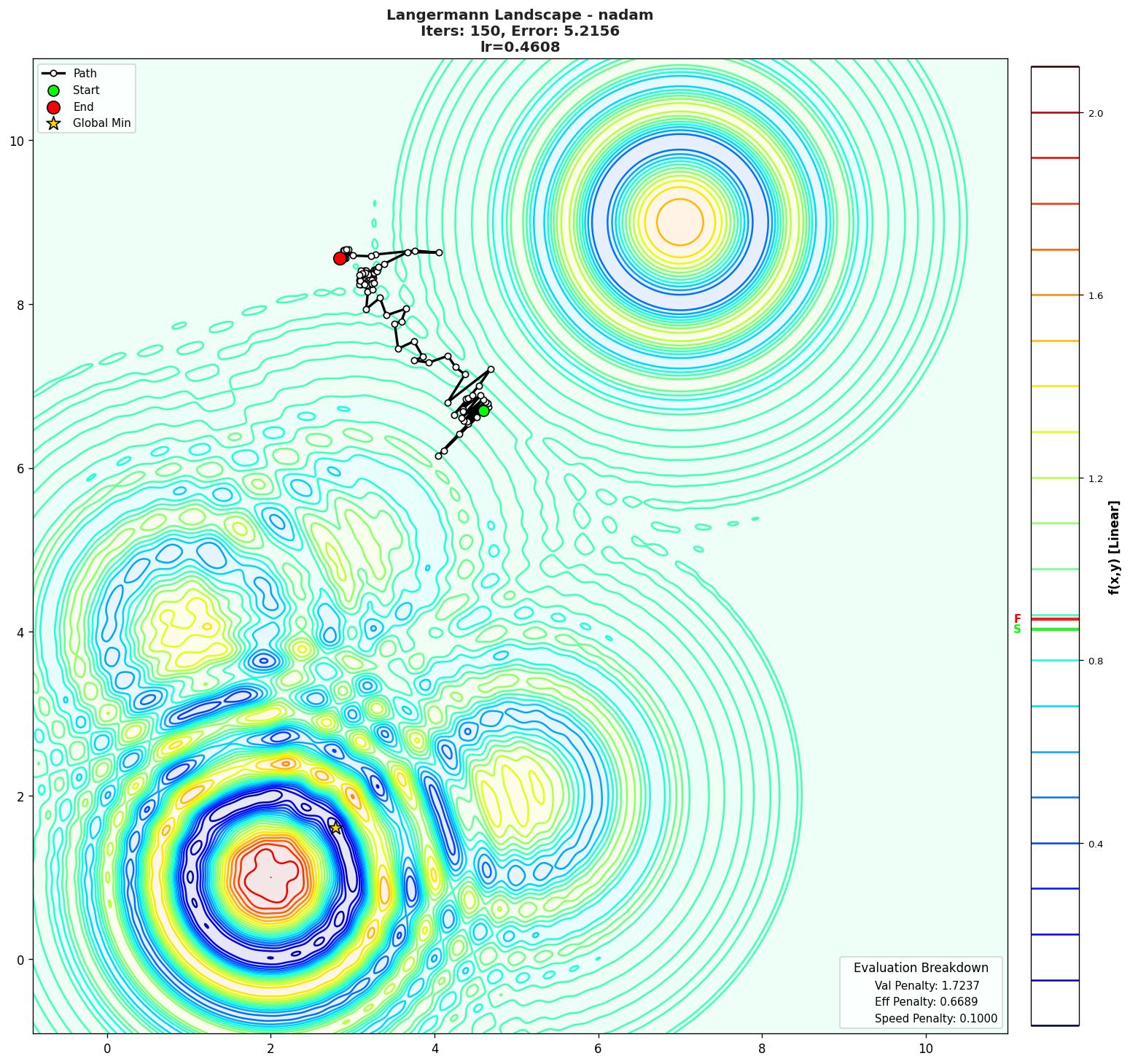 Langermann visualization