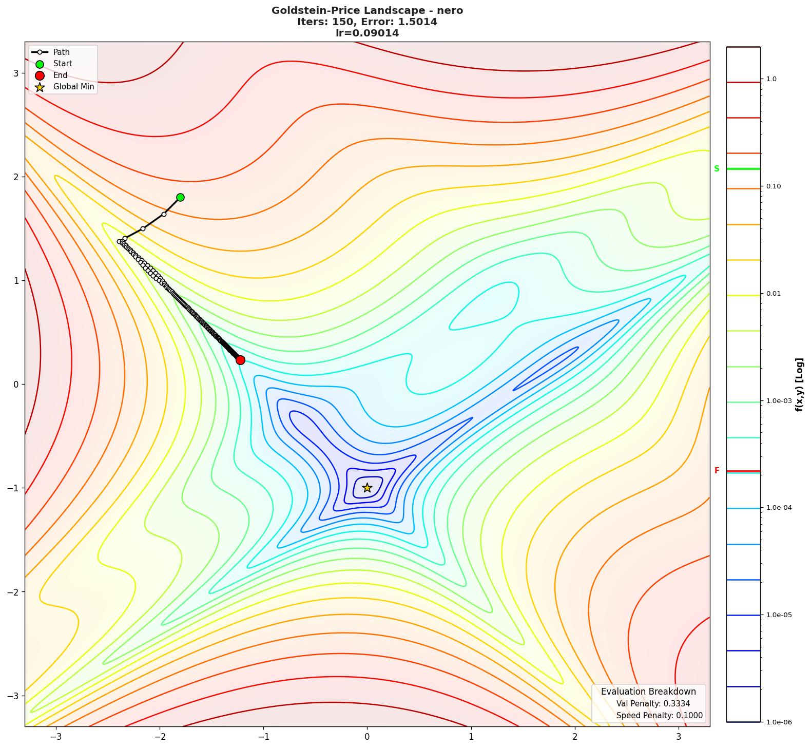 Goldstein-Price visualization